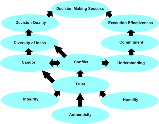 Managerial decision making process